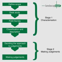 Stages of Landscape Character Assessment
