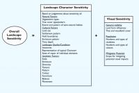 Factors to consider in judging overall landscape sensitivity (taken from LCA Guidance Topic Paper 6)